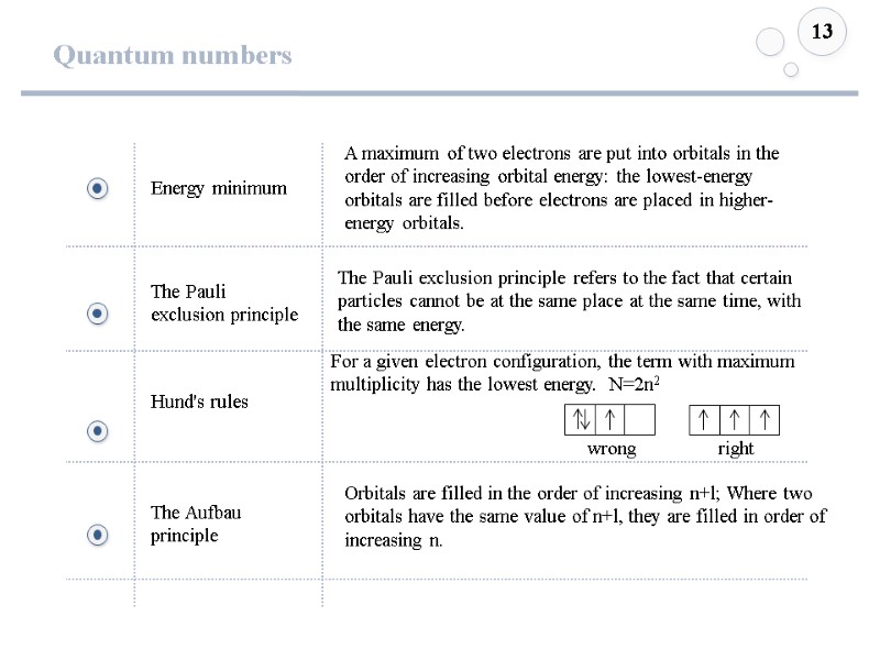 Quantum numbers 13 Energy minimum  The Pauli exclusion principle Hund's rules The Aufbau